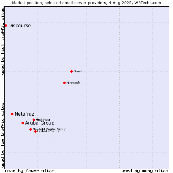 Market position of Aruba Group vs. Netafraz vs. Discourse
