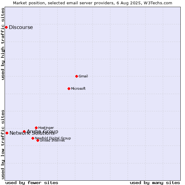 Market position of Aruba Group vs. Network Solutions vs. Discourse
