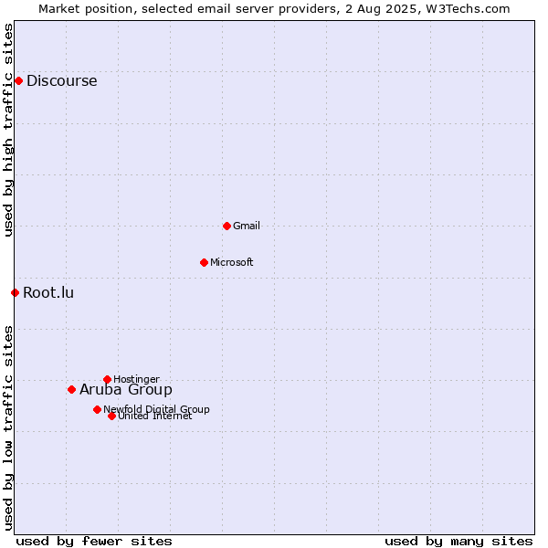Market position of Aruba Group vs. Discourse vs. Root.lu