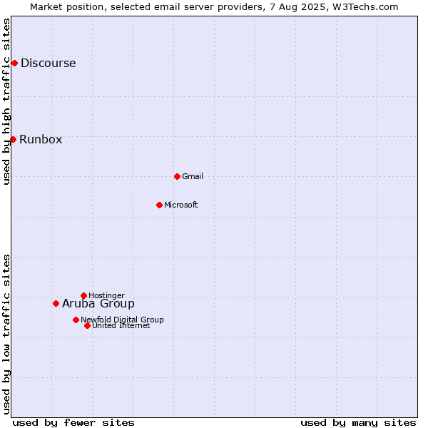 Market position of Aruba Group vs. Discourse vs. Runbox