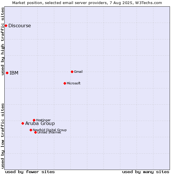Market position of Aruba Group vs. IBM vs. Discourse
