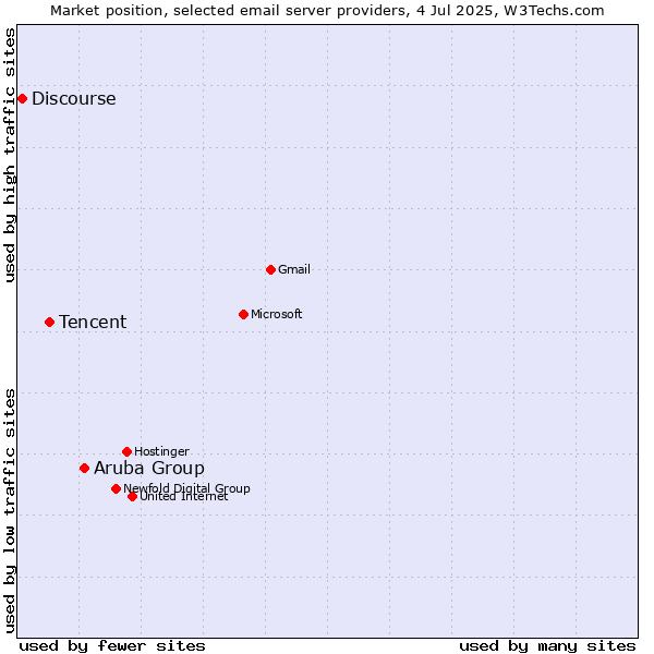 Market position of Aruba Group vs. Tencent vs. Discourse