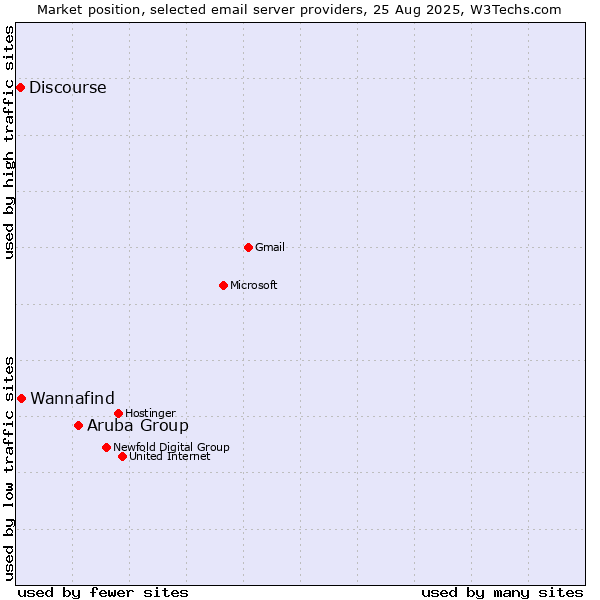 Market position of Aruba Group vs. Wannafind vs. Discourse