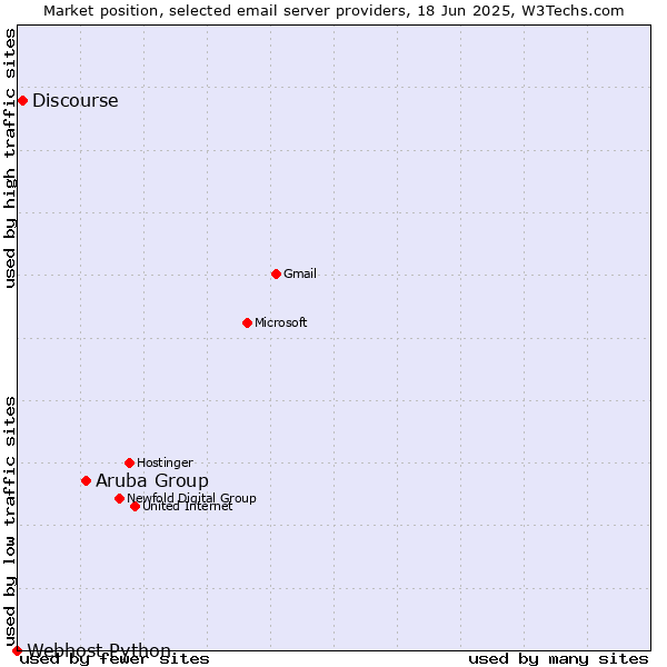 Market position of Aruba Group vs. Discourse vs. Webhost Python