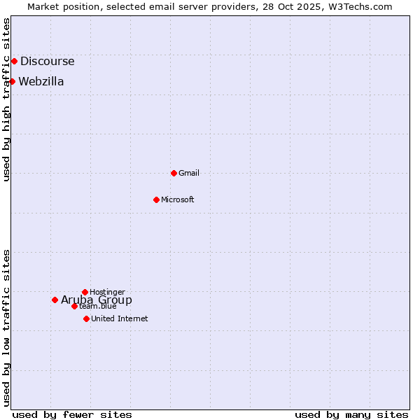 Market position of Aruba Group vs. Discourse vs. Webzilla