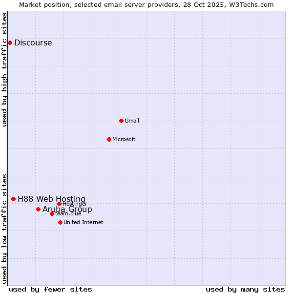 Market position of Aruba Group vs. H88 Web Hosting vs. Discourse