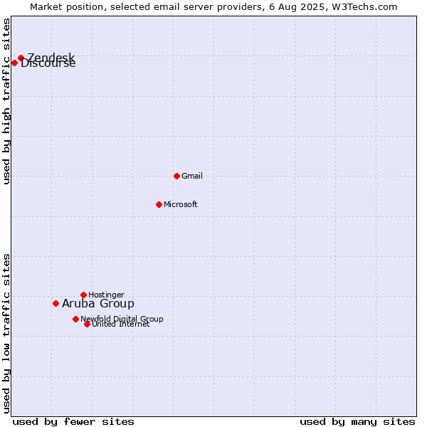 Market position of Aruba Group vs. Zendesk vs. Discourse