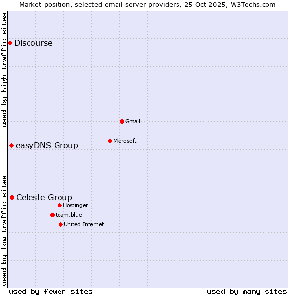 Market position of Celeste Group vs. easyDNS Group vs. Discourse