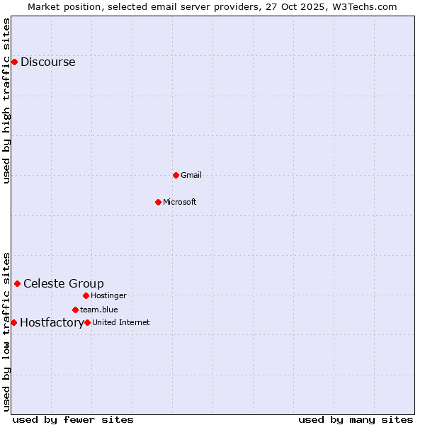 Market position of Celeste Group vs. Discourse vs. Hostfactory
