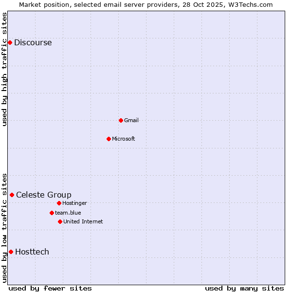 Market position of Celeste Group vs. Hosttech vs. Discourse