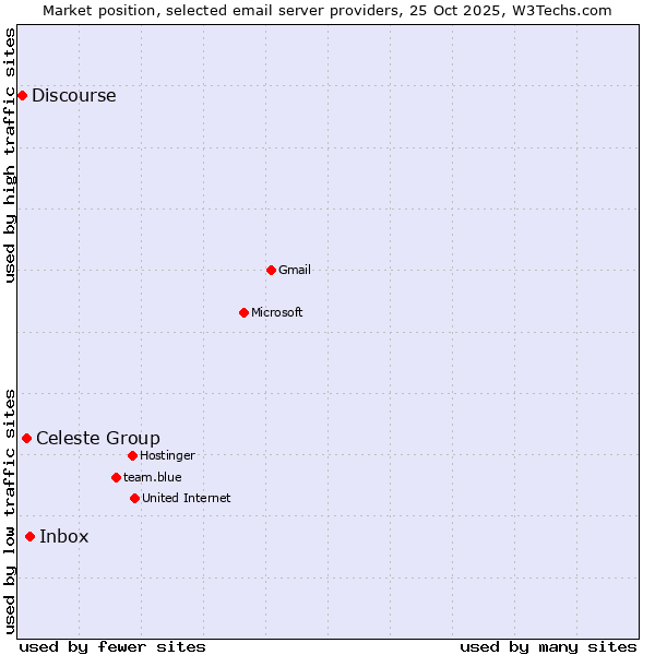 Market position of Inbox vs. Celeste Group vs. Discourse
