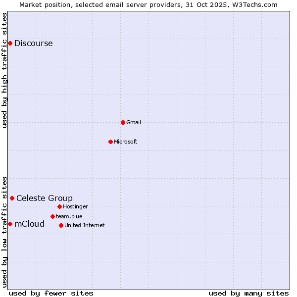 Market position of Celeste Group vs. mCloud vs. Discourse