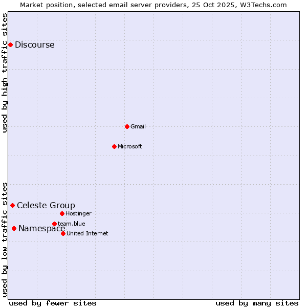 Market position of Namespace vs. Celeste Group vs. Discourse