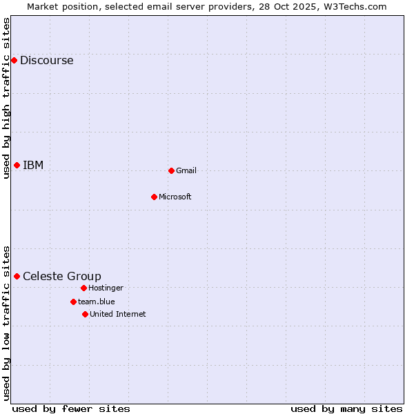 Market position of Celeste Group vs. IBM vs. Discourse
