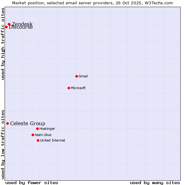 Market position of Zendesk vs. Celeste Group vs. Discourse