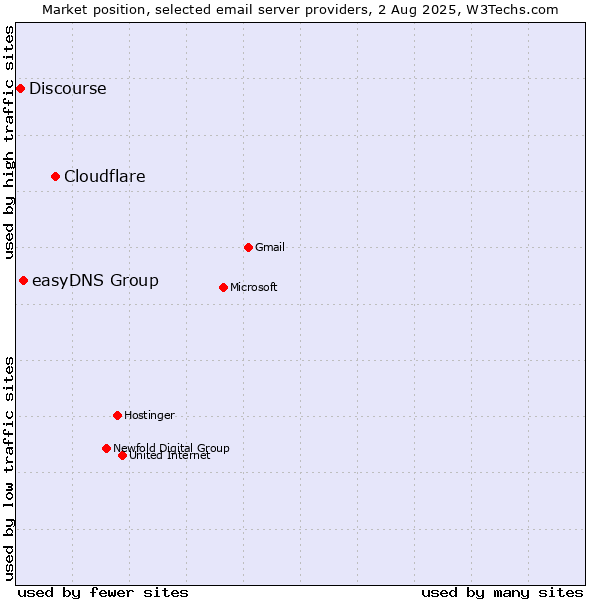 Market position of Cloudflare vs. easyDNS Group vs. Discourse