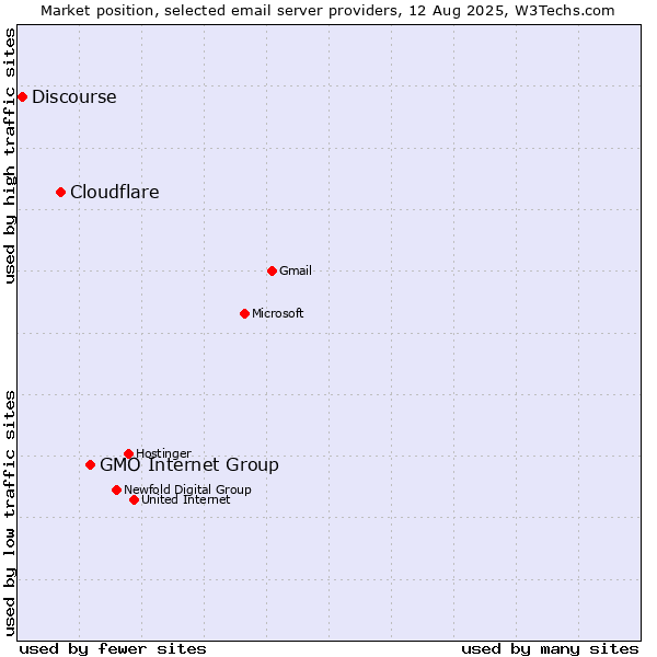 Market position of GMO Internet Group vs. Cloudflare vs. Discourse