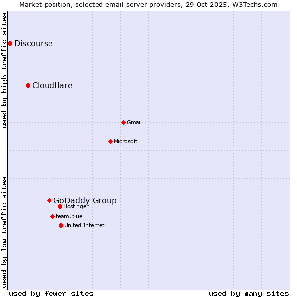 Market position of GoDaddy Group vs. Cloudflare vs. Discourse