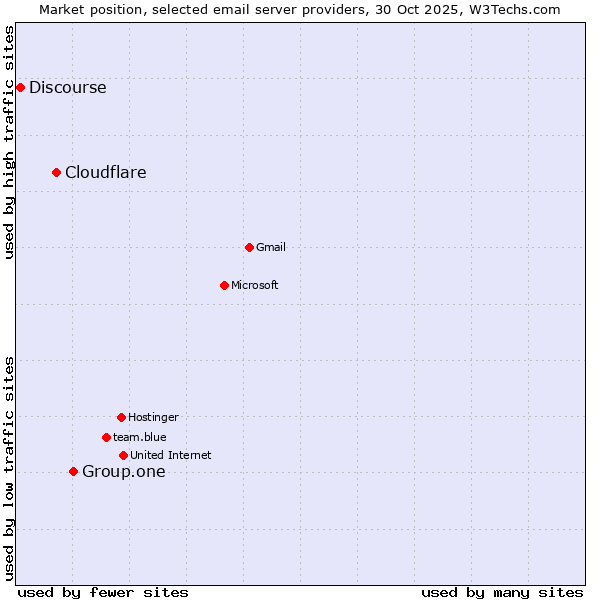Market position of Group.one vs. Cloudflare vs. Discourse
