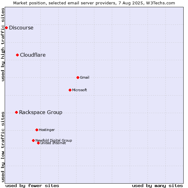Market position of Cloudflare vs. Rackspace Group vs. Discourse