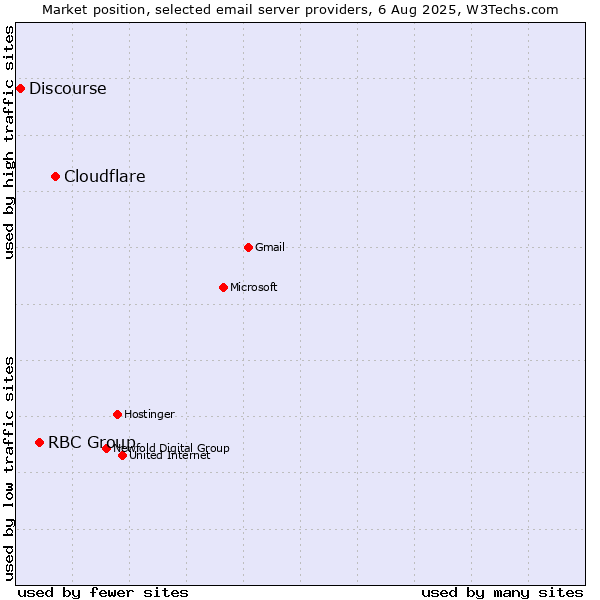 Market position of Cloudflare vs. RBC Group vs. Discourse