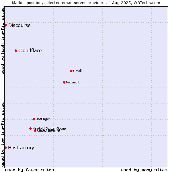 Market position of Cloudflare vs. Discourse vs. Hostfactory