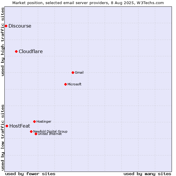 Market position of Cloudflare vs. HostFeat vs. Discourse