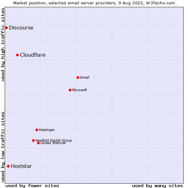 Market position of Cloudflare vs. Hoststar vs. Discourse