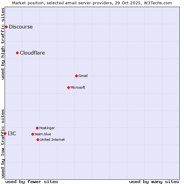 Market position of Cloudflare vs. Discourse vs. I3C