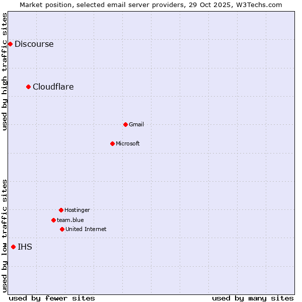 Market position of Cloudflare vs. IHS vs. Discourse
