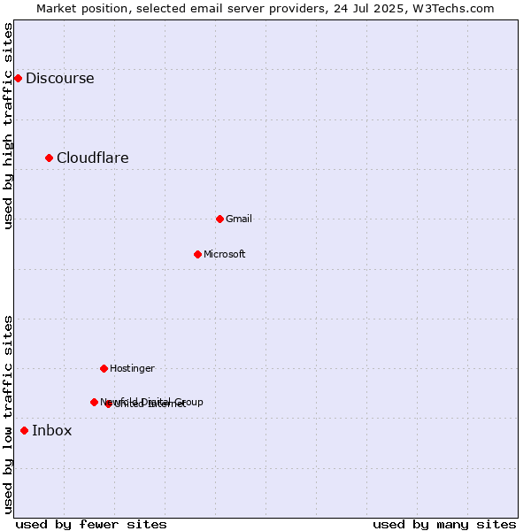 Market position of Cloudflare vs. Inbox vs. Discourse