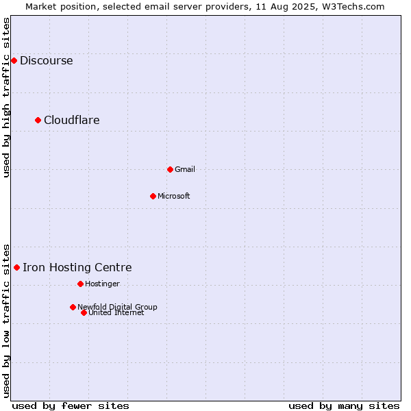 Market position of Cloudflare vs. Iron Hosting Centre vs. Discourse