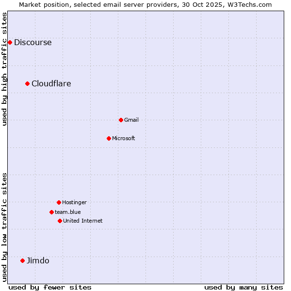 Market position of Cloudflare vs. Jimdo vs. Discourse