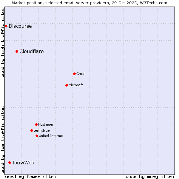 Market position of Cloudflare vs. JouwWeb vs. Discourse