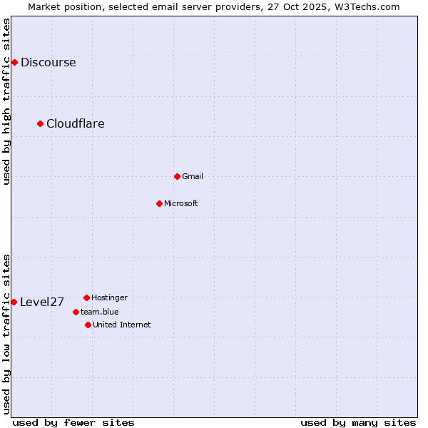 Market position of Cloudflare vs. Discourse vs. Level27