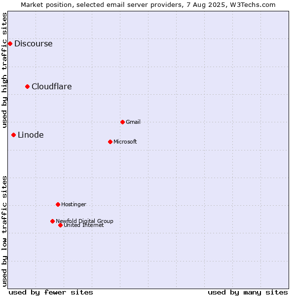 Market position of Cloudflare vs. Linode vs. Discourse