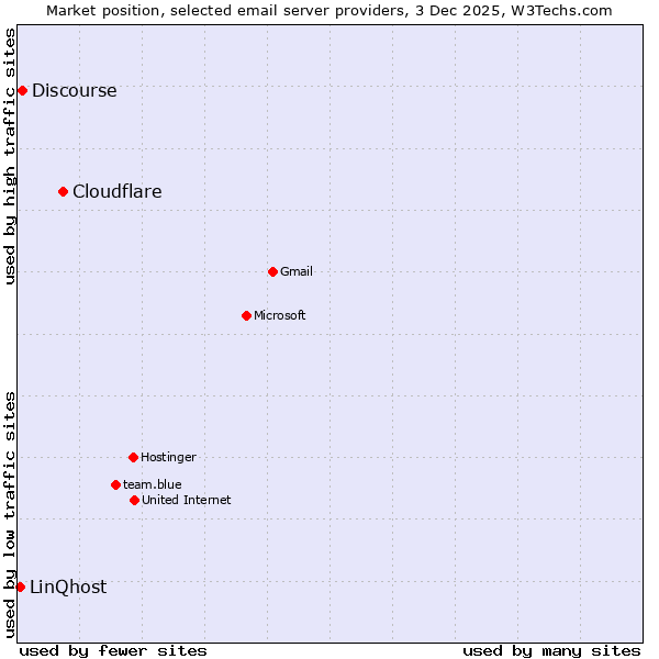 Market position of Cloudflare vs. Discourse vs. LinQhost