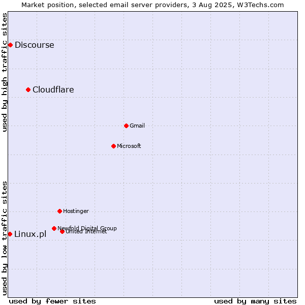 Market position of Cloudflare vs. Discourse vs. Linux.pl