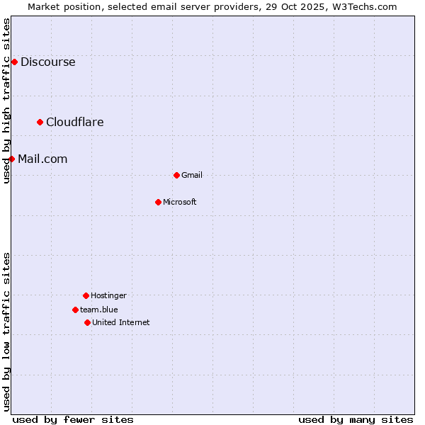Market position of Cloudflare vs. Discourse vs. Mail.com