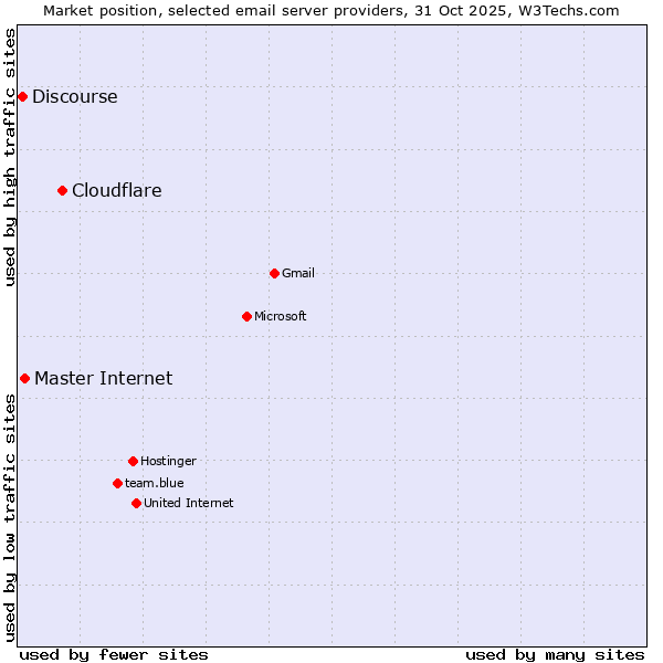 Market position of Cloudflare vs. Master Internet vs. Discourse