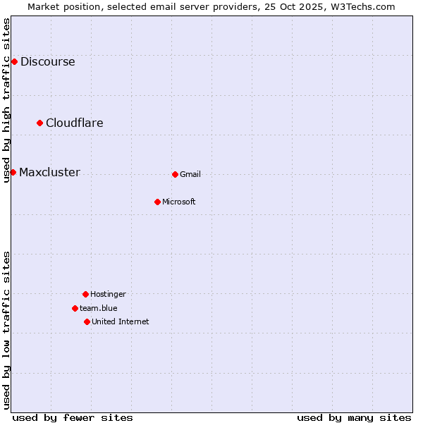 Market position of Cloudflare vs. Discourse vs. Maxcluster