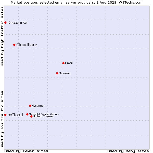 Market position of Cloudflare vs. mCloud vs. Discourse