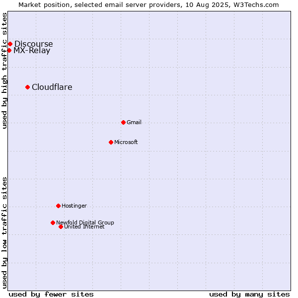 Market position of Cloudflare vs. Discourse vs. MX-Relay