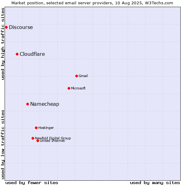 Market position of Namecheap vs. Cloudflare vs. Discourse