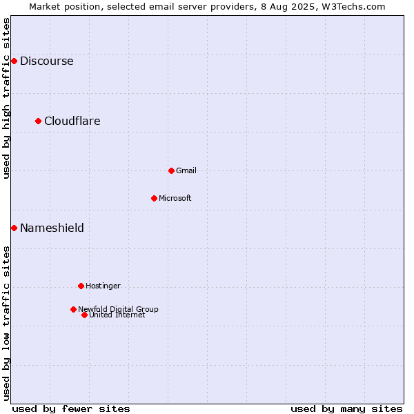 Market position of Cloudflare vs. Discourse vs. Nameshield