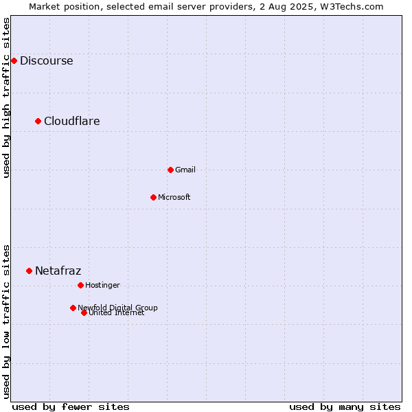 Market position of Cloudflare vs. Netafraz vs. Discourse