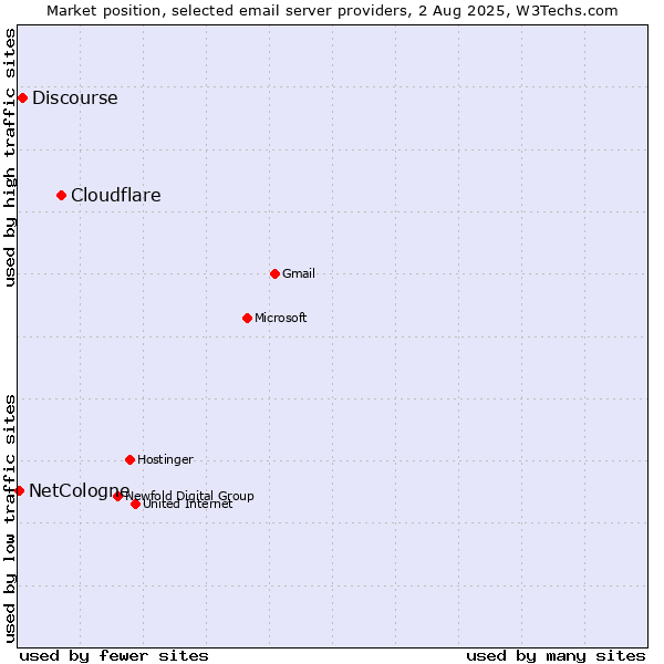 Market position of Cloudflare vs. Discourse vs. NetCologne