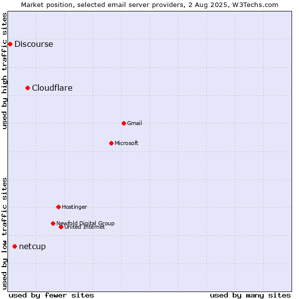Market position of Cloudflare vs. netcup vs. Discourse