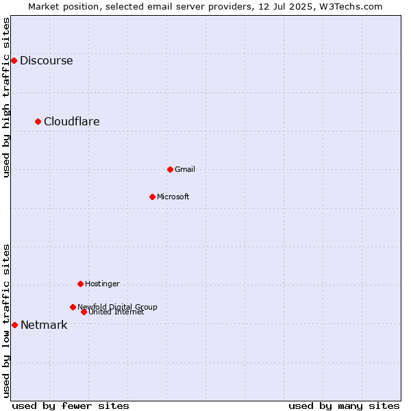 Market position of Cloudflare vs. Netmark vs. Discourse
