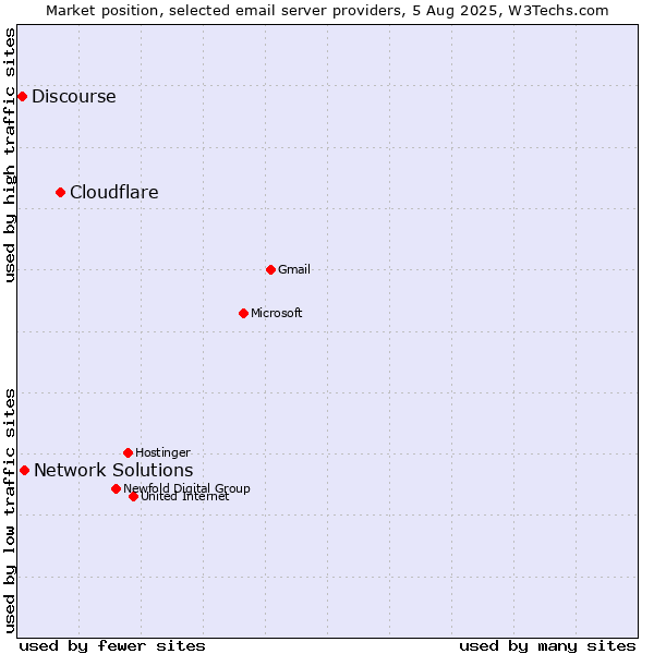 Market position of Cloudflare vs. Network Solutions vs. Discourse